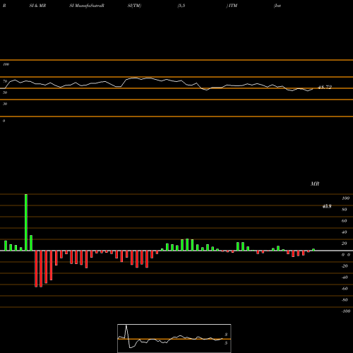 RSI & MRSI charts Intermediate Muni ETF Market Vectors ITM share AMEX Stock Exchange 