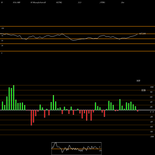 RSI & MRSI charts Integra Resources Corp ITRG share AMEX Stock Exchange 