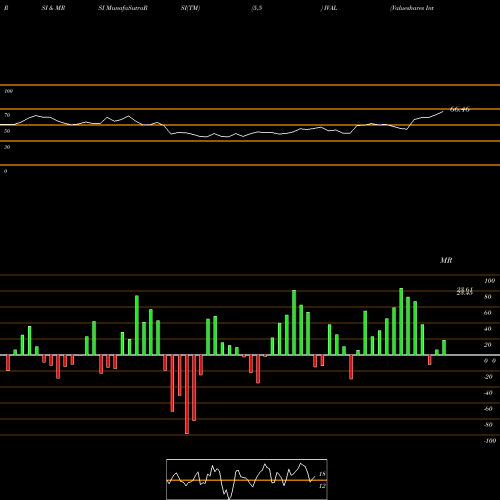 RSI & MRSI charts Valueshares International Quant IVAL share AMEX Stock Exchange 