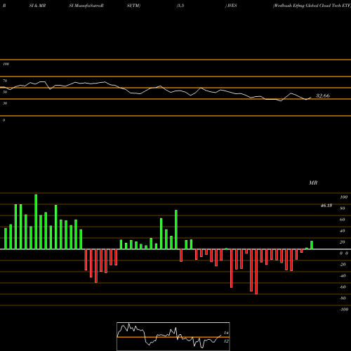 RSI & MRSI charts Wedbush Etfmg Global Cloud Tech ETF IVES share AMEX Stock Exchange 