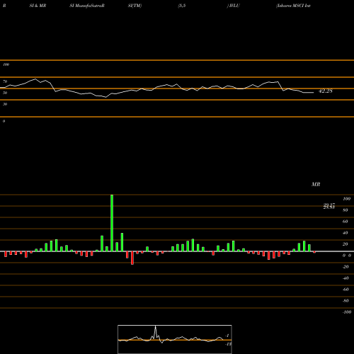 RSI & MRSI charts Ishares MSCI International Deve IVLU share AMEX Stock Exchange 