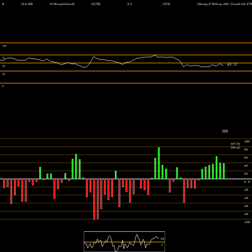 RSI & MRSI charts S&P Midcap 400 Growth Idx ETF Vanguard IVOG share AMEX Stock Exchange 