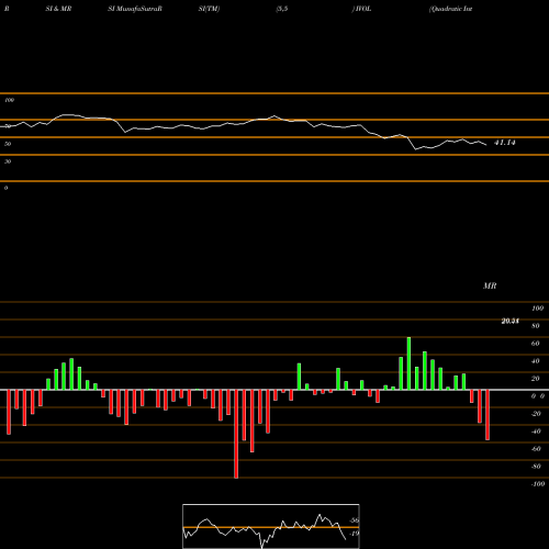 RSI & MRSI charts Quadratic Interest Rate Vol And Infl ETF IVOL share AMEX Stock Exchange 