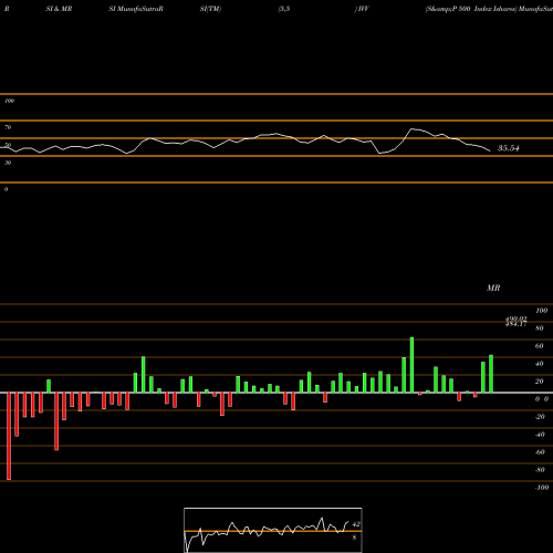 RSI & MRSI charts S&P 500 Index Ishares IVV share AMEX Stock Exchange 