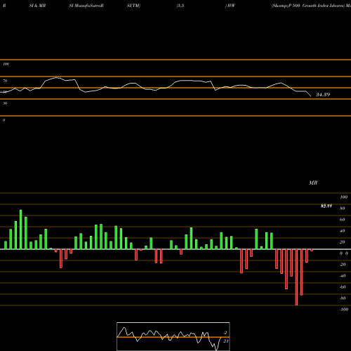 RSI & MRSI charts S&P 500 Growth Index Ishares IVW share AMEX Stock Exchange 