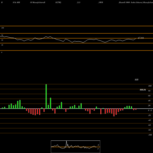 RSI & MRSI charts Russell 1000 Index Ishares IWB share AMEX Stock Exchange 