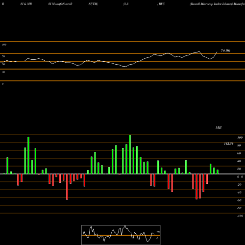 RSI & MRSI charts Russell Microcap Index Ishares IWC share AMEX Stock Exchange 