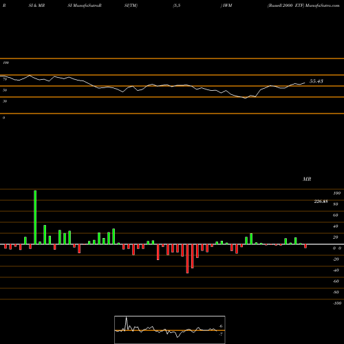 RSI & MRSI charts Russell 2000 ETF IWM share AMEX Stock Exchange 