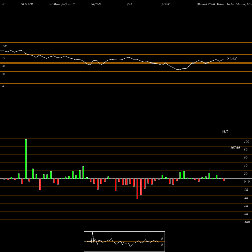 RSI & MRSI charts Russell 2000 Value Index Ishares IWN share AMEX Stock Exchange 