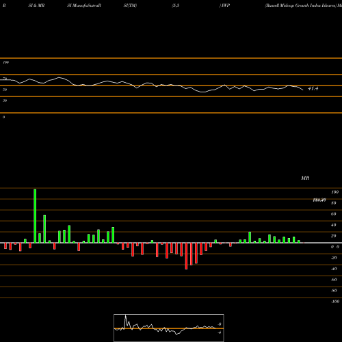 RSI & MRSI charts Russell Midcap Growth Index Ishares IWP share AMEX Stock Exchange 