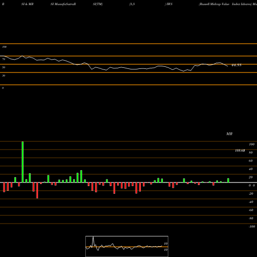 RSI & MRSI charts Russell Midcap Value Index Ishares IWS share AMEX Stock Exchange 