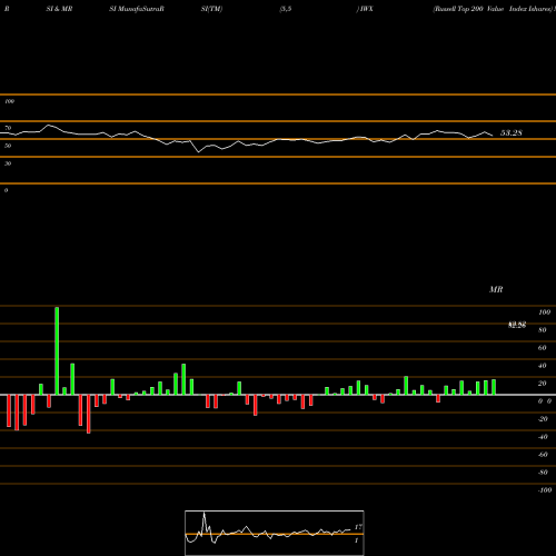 RSI & MRSI charts Russell Top 200 Value Index Ishares IWX share AMEX Stock Exchange 