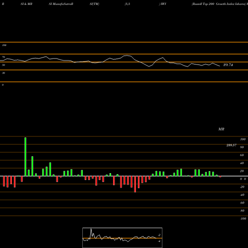RSI & MRSI charts Russell Top 200 Growth Index Ishares IWY share AMEX Stock Exchange 