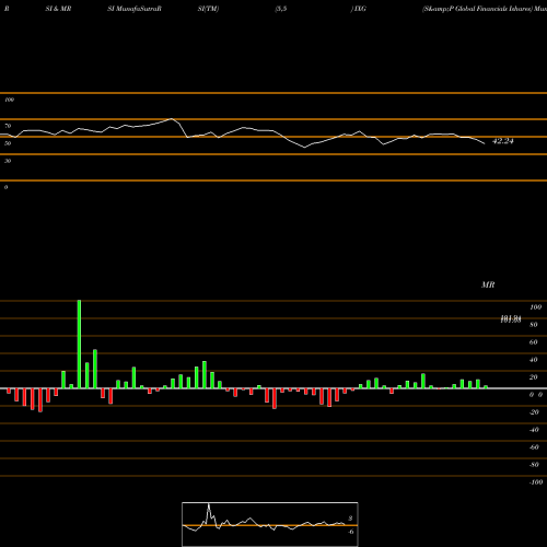 RSI & MRSI charts S&P Global Financials Ishares IXG share AMEX Stock Exchange 
