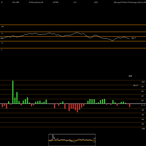 RSI & MRSI charts S&P Global Technology Ishares IXN share AMEX Stock Exchange 