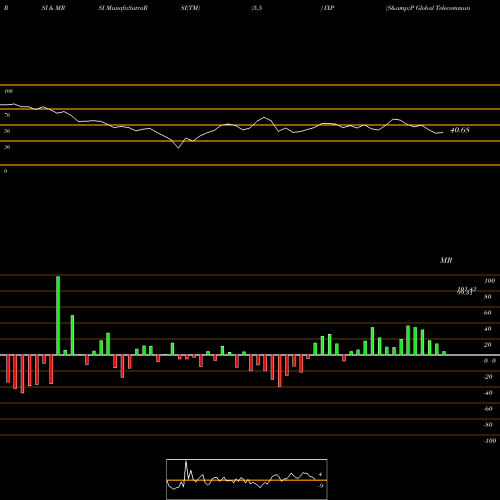 RSI & MRSI charts S&P Global Telecommunications Ishares IXP share AMEX Stock Exchange 