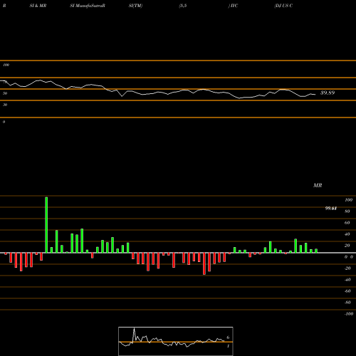 RSI & MRSI charts DJ US Consumer Services Ishares IYC share AMEX Stock Exchange 