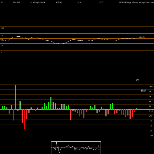 RSI & MRSI charts DJ US Energy Ishares IYE share AMEX Stock Exchange 