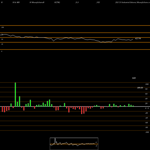 RSI & MRSI charts DJ US Industrial Ishares IYJ share AMEX Stock Exchange 