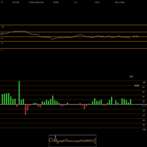 RSI & MRSI charts Mstar Multi-Asset Income Index Ishares IYLD share AMEX Stock Exchange 