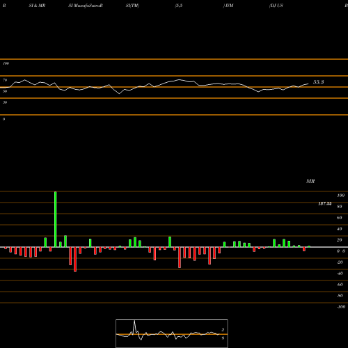 RSI & MRSI charts DJ US Basic Materials Ishares IYM share AMEX Stock Exchange 