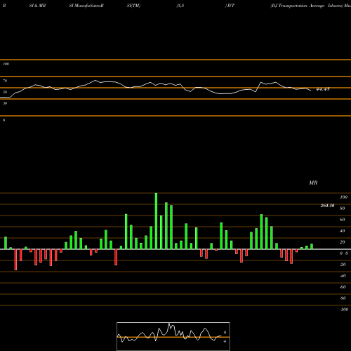 RSI & MRSI charts DJ Transportation Average Ishares IYT share AMEX Stock Exchange 