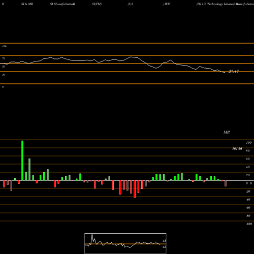 RSI & MRSI charts DJ US Technology Ishares IYW share AMEX Stock Exchange 