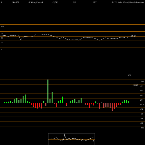 RSI & MRSI charts DJ US Index Ishares IYY share AMEX Stock Exchange 