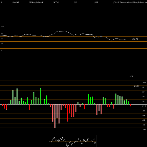 RSI & MRSI charts DJ US Telecom Ishares IYZ share AMEX Stock Exchange 