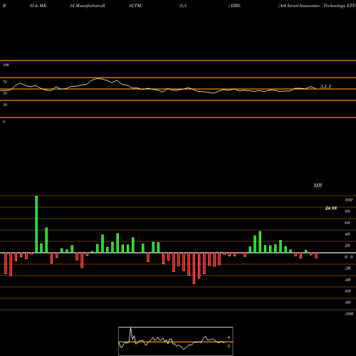 RSI & MRSI charts Ark Israel Innovative Technology ETF IZRL share AMEX Stock Exchange 