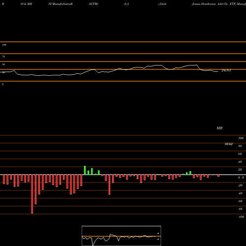 RSI & MRSI charts Janus Henderson AAA Clo ETF JAAA share AMEX Stock Exchange 