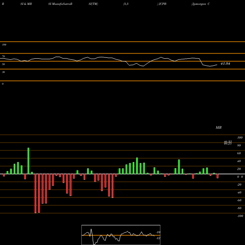 RSI & MRSI charts Jpmorgan Core Plus Bond ETF JCPB share AMEX Stock Exchange 