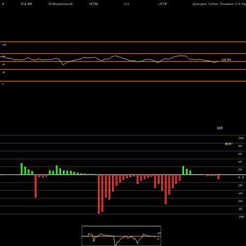 RSI & MRSI charts Jpmorgan Carbon Transition U.S. Equity ETF JCTR share AMEX Stock Exchange 