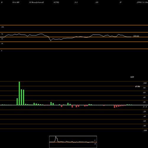 RSI & MRSI charts JPM U.S. Dividend ETF JDIV share AMEX Stock Exchange 