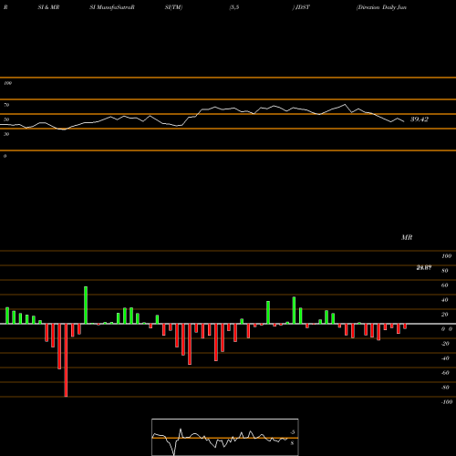 RSI & MRSI charts Direxion Daily Junior Gold Mine JDST share AMEX Stock Exchange 