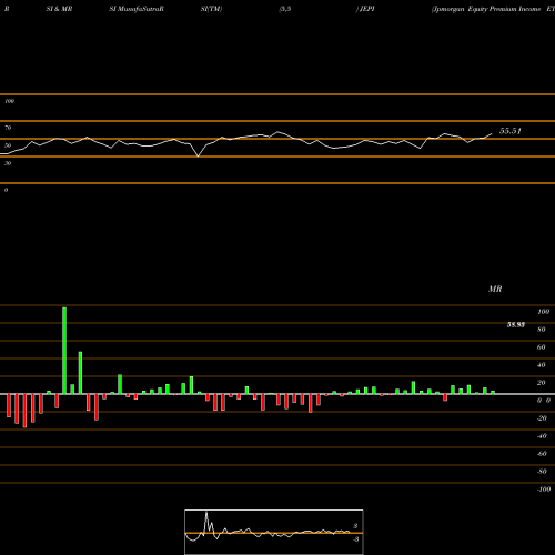 RSI & MRSI charts Jpmorgan Equity Premium Income ETF JEPI share AMEX Stock Exchange 