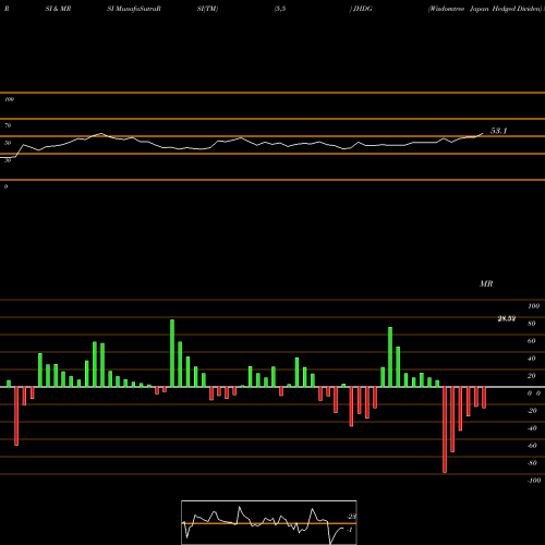 RSI & MRSI charts Wisdomtree Japan Hedged Dividen JHDG share AMEX Stock Exchange 