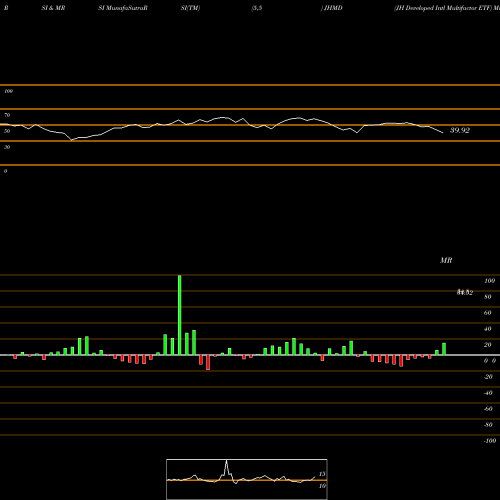 RSI & MRSI charts JH Developed Intl Multifactor ETF JHMD share AMEX Stock Exchange 