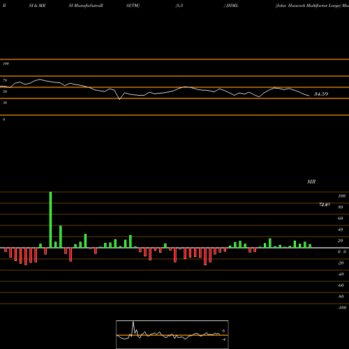 RSI & MRSI charts John Hancock Multifactor Large JHML share AMEX Stock Exchange 