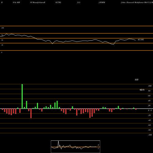 RSI & MRSI charts John Hancock Multifactor Mid CA JHMM share AMEX Stock Exchange 