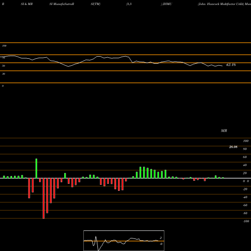 RSI & MRSI charts John Hancock Multifactor Utilit JHMU share AMEX Stock Exchange 