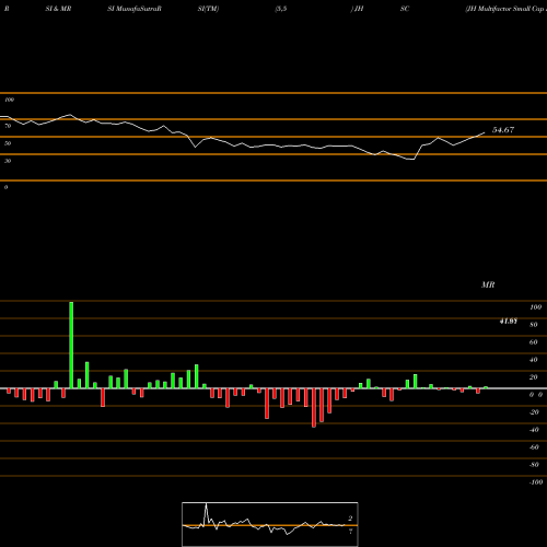 RSI & MRSI charts JH Multifactor Small Cap ETF JHSC share AMEX Stock Exchange 