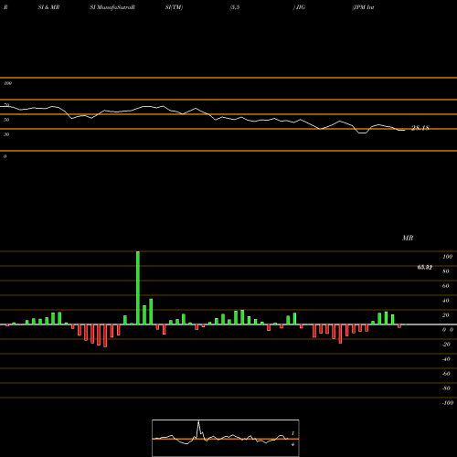 RSI & MRSI charts JPM International Growth ETF JIG share AMEX Stock Exchange 