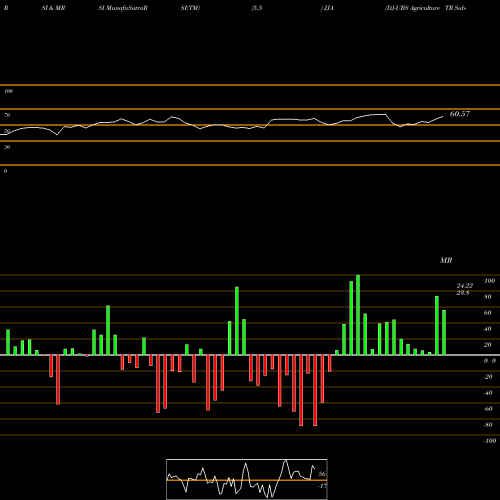 RSI & MRSI charts DJ-UBS Agriculture TR Sub-Idx ETN Ipath JJA share AMEX Stock Exchange 