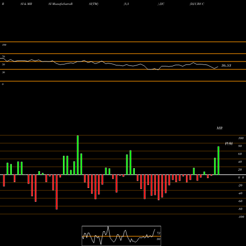 RSI & MRSI charts DJ-UBS Copper TR Sub-Idx ETN Ipath JJC share AMEX Stock Exchange 