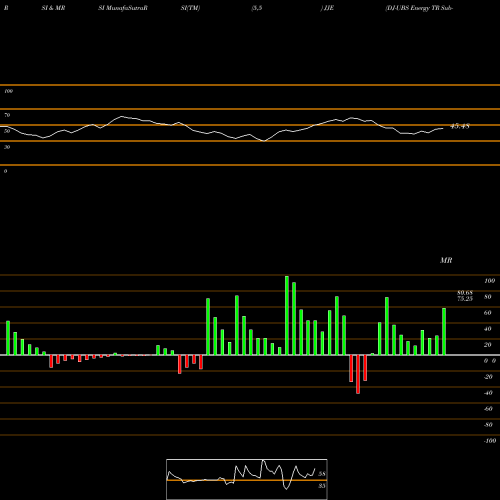 RSI & MRSI charts DJ-UBS Energy TR Sub-Idx ETN Ipath JJE share AMEX Stock Exchange 