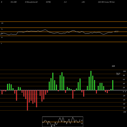 RSI & MRSI charts DJ-UBS Grains TR Sub-Idx ETN Ipath JJG share AMEX Stock Exchange 