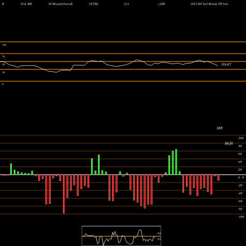 RSI & MRSI charts DJ-UBS Ind Metals TR Sub-Idx ETN Ipath JJM share AMEX Stock Exchange 