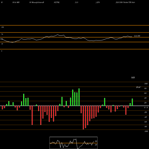 RSI & MRSI charts DJ-UBS Nickel TR Sub-Idx ETN Ipath JJN share AMEX Stock Exchange 