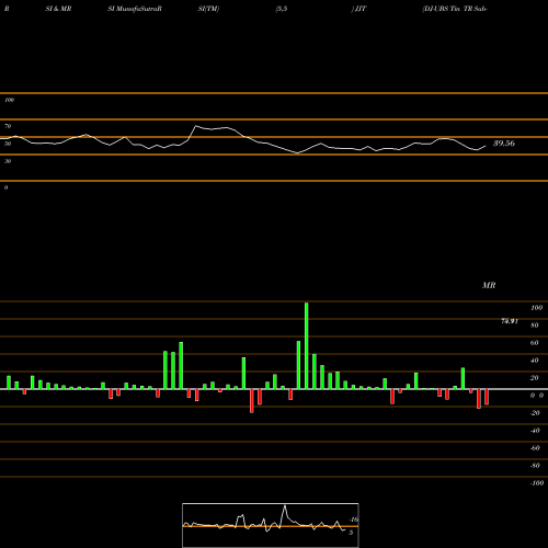 RSI & MRSI charts DJ-UBS Tin TR Sub-Idx ETN Ipath JJT share AMEX Stock Exchange 